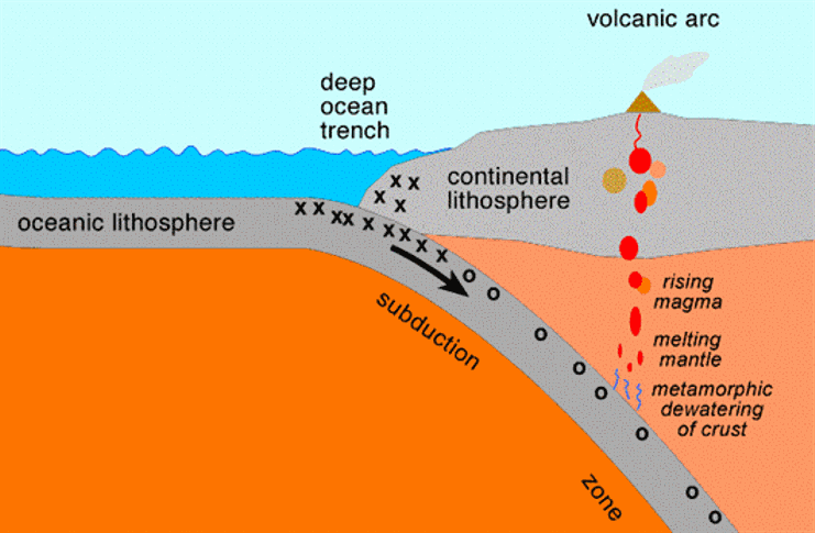 Schematic of a subduction zone whereby the subducting plate melts, causing volcanism at the surface.